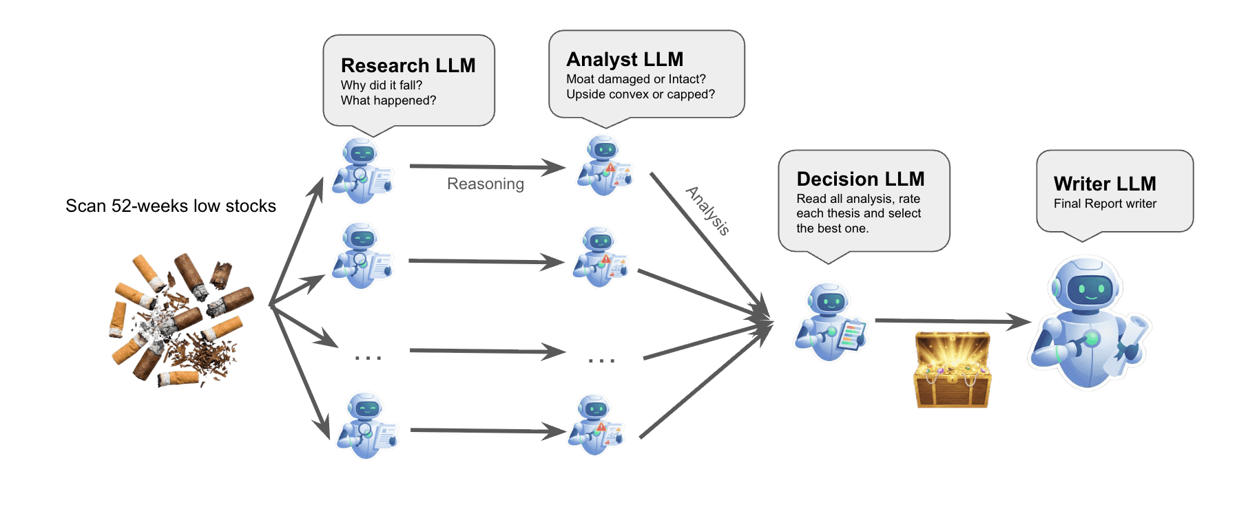 AI workflow: screen Japanese stocks at 52-week lows; Research and Analyst LLMs analyze candidates; a Decision LLM selects one; a Writer LLM generates the report.
